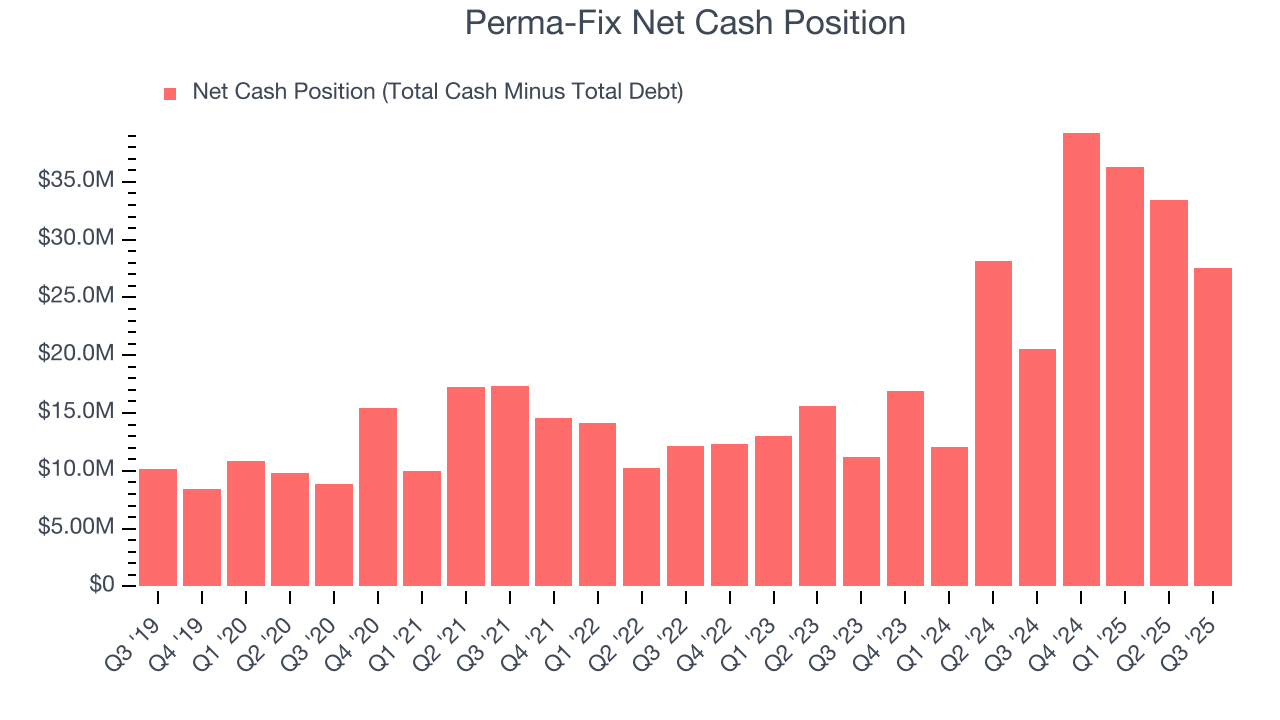 Perma-Fix Net Cash Position