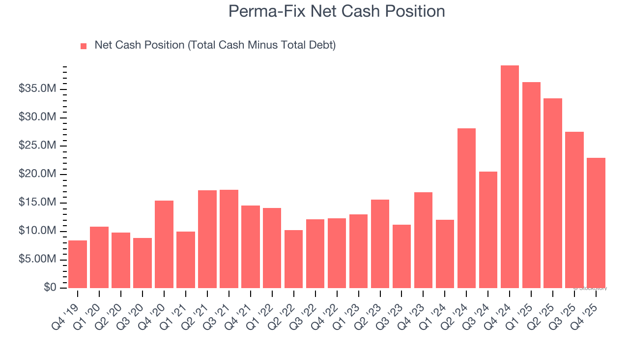 Perma-Fix Net Cash Position