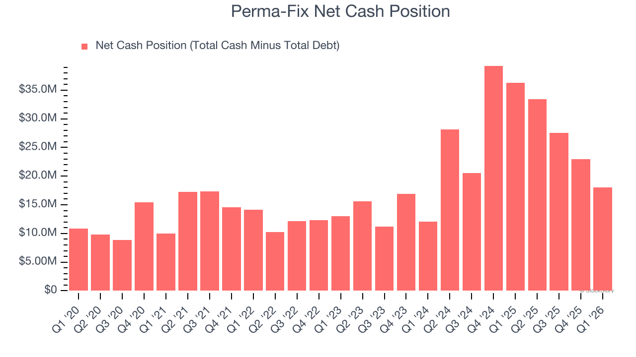 Perma-Fix Net Cash Position