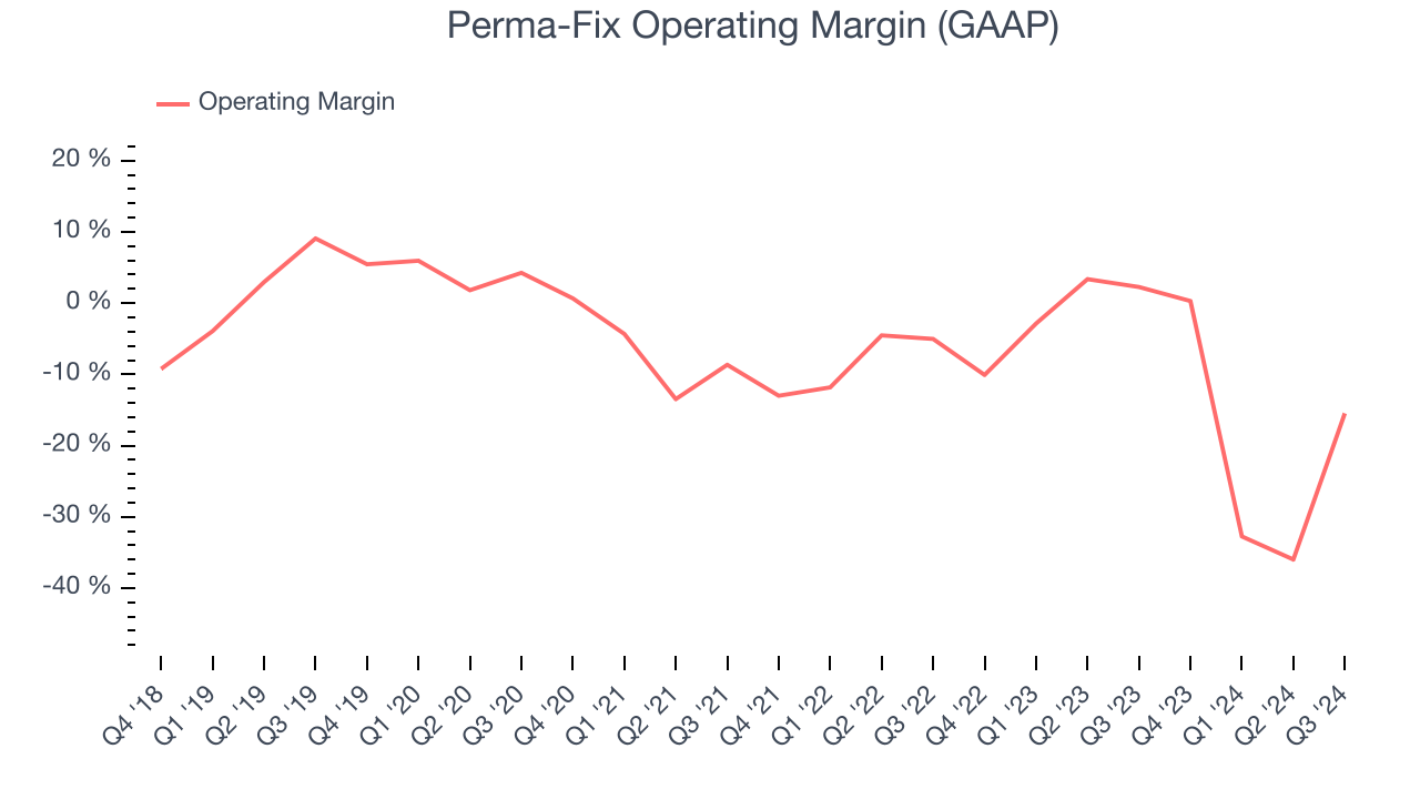 Perma-Fix Operating Margin (GAAP)