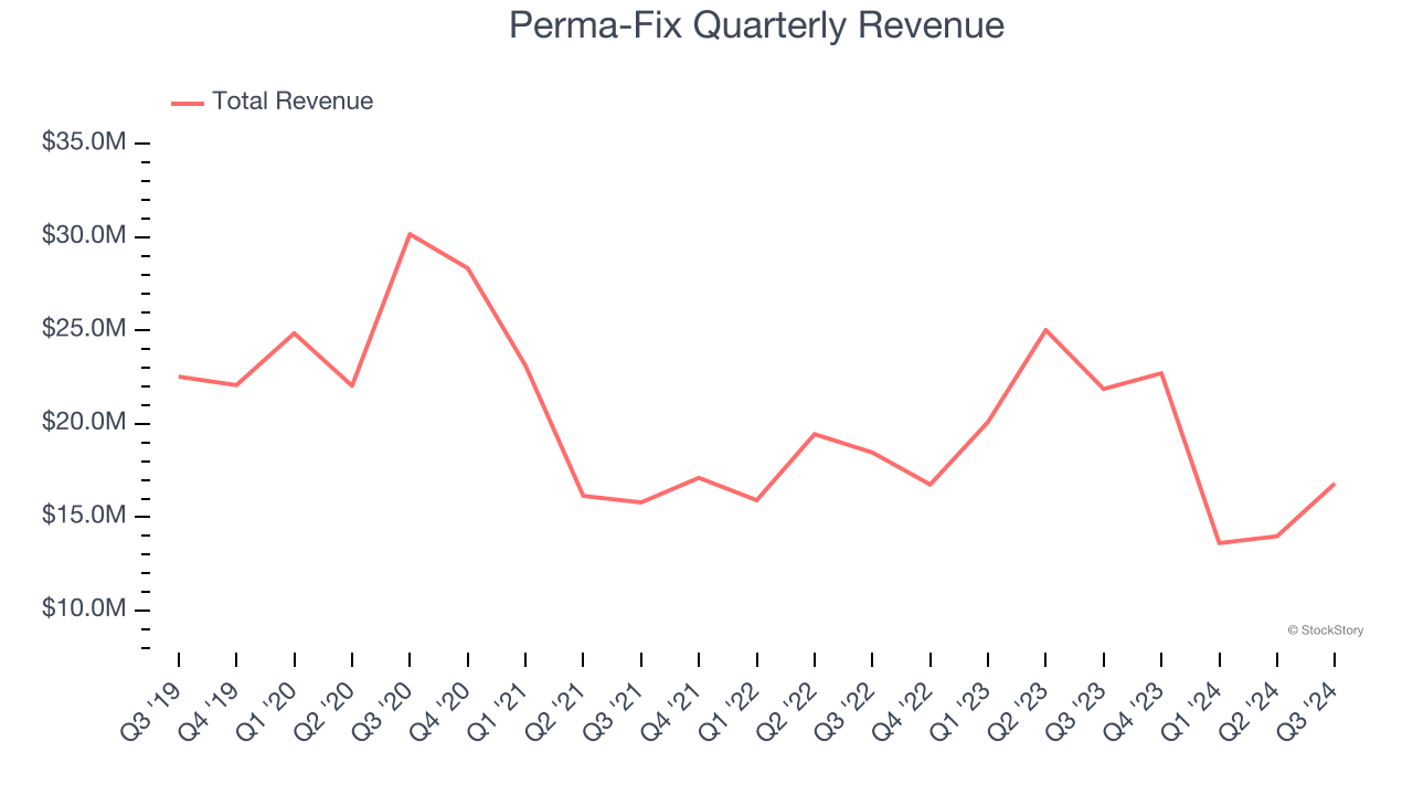 Perma-Fix Quarterly Revenue