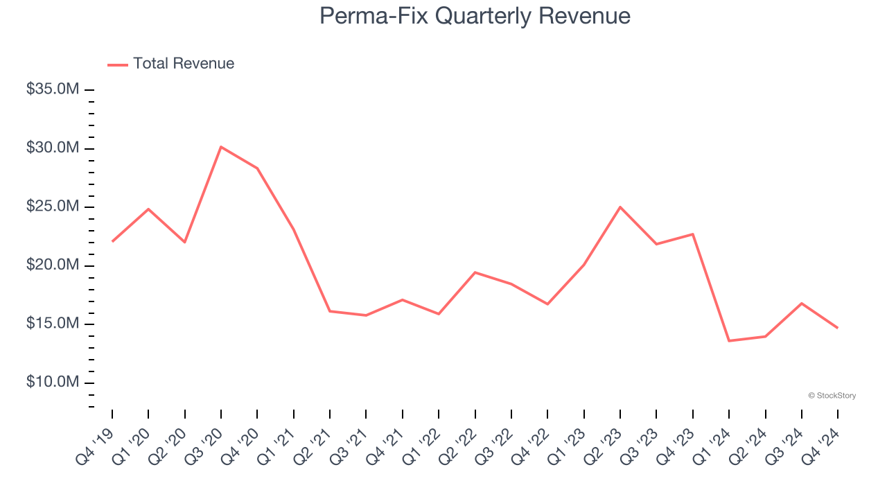 Perma-Fix Quarterly Revenue