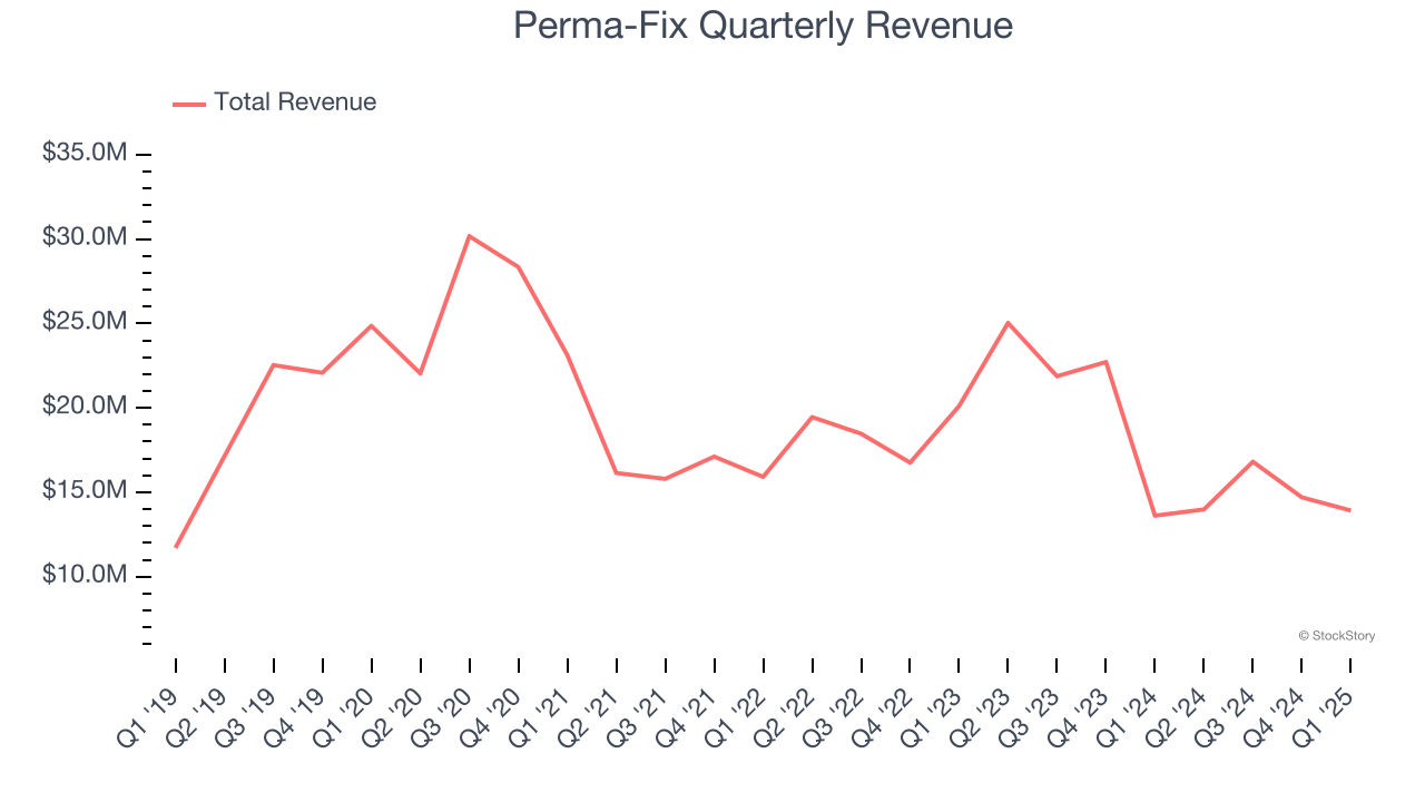 Perma-Fix Quarterly Revenue