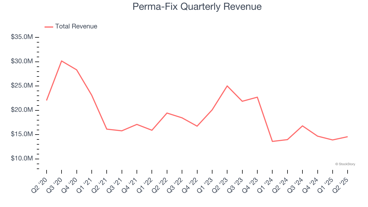 Perma-Fix Quarterly Revenue