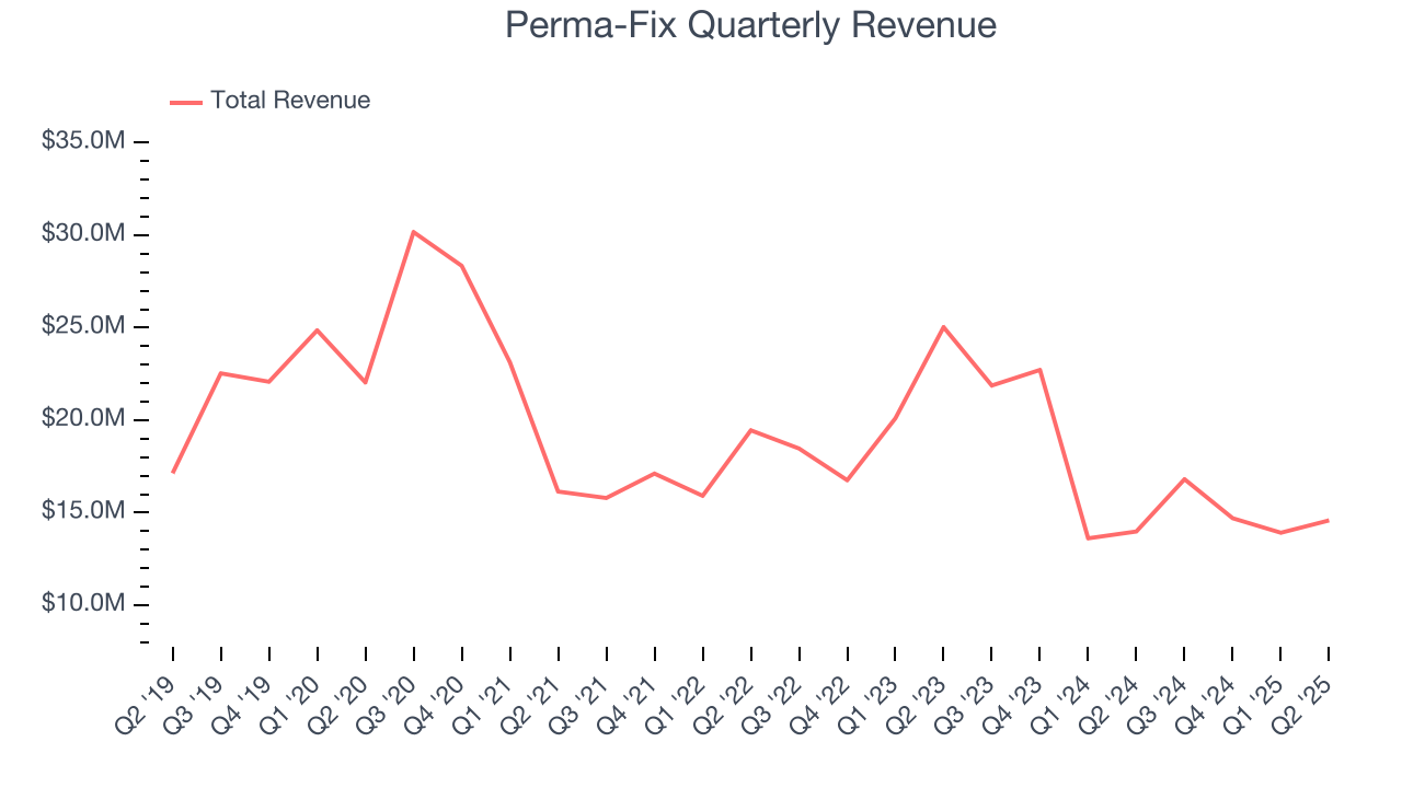 Perma-Fix Quarterly Revenue