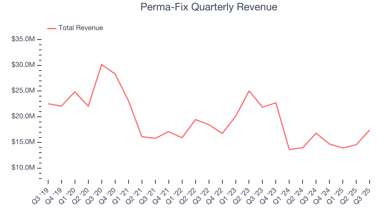 Perma-Fix Quarterly Revenue