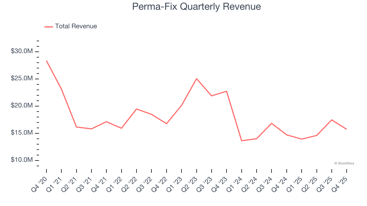 Perma-Fix Quarterly Revenue