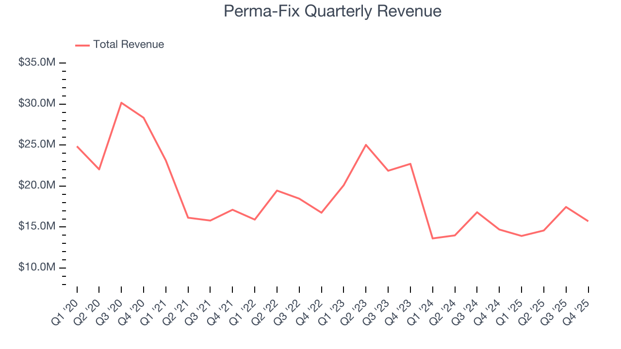 Perma-Fix Quarterly Revenue