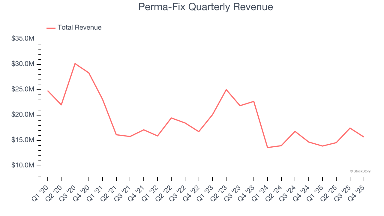 Perma-Fix Quarterly Revenue