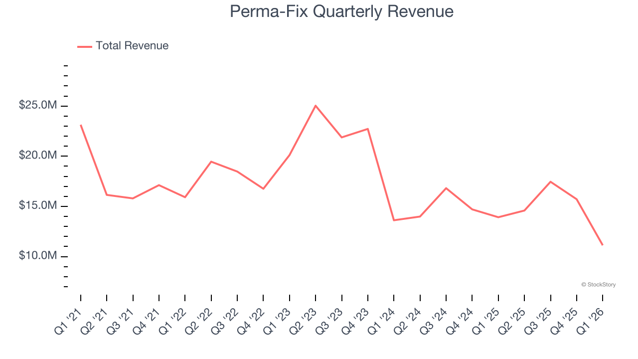 Perma-Fix Quarterly Revenue