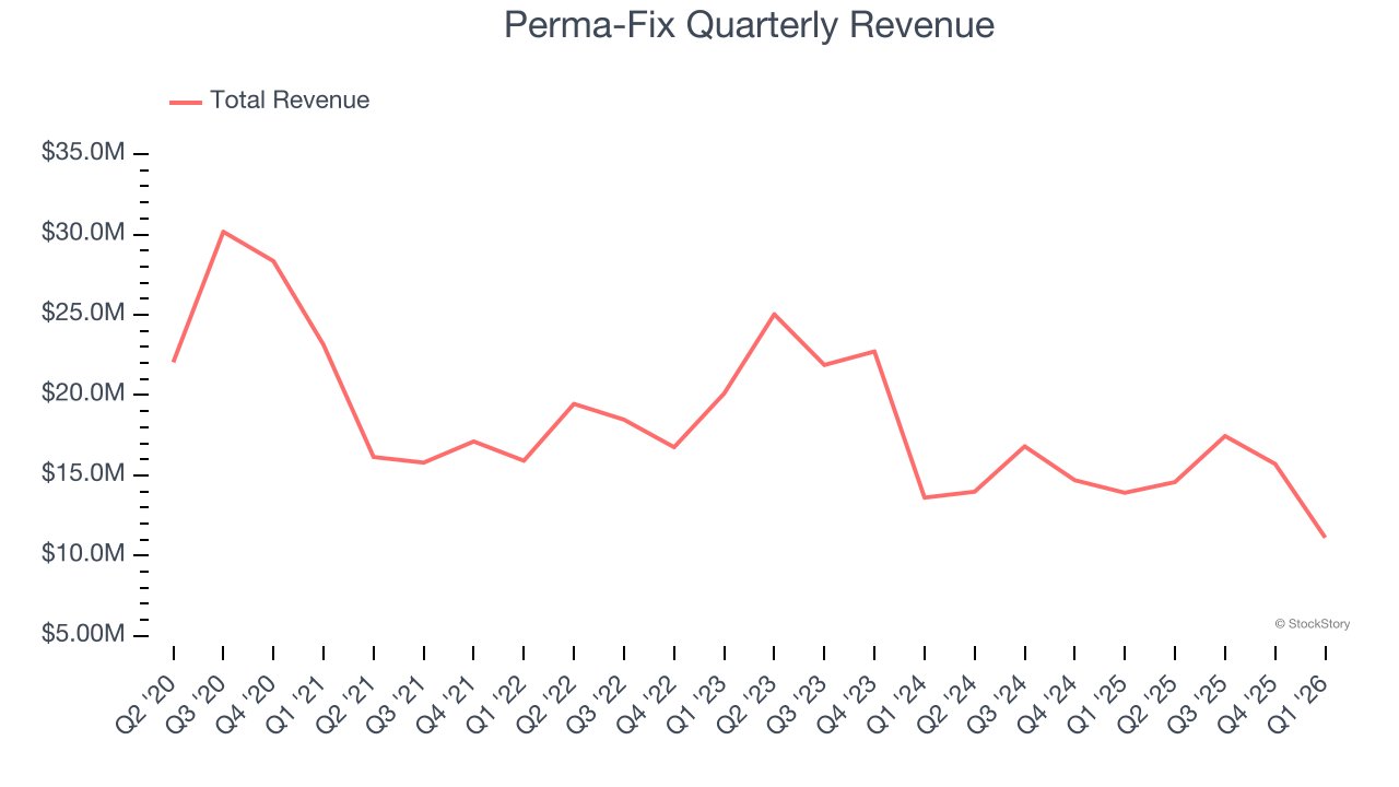 Perma-Fix Quarterly Revenue