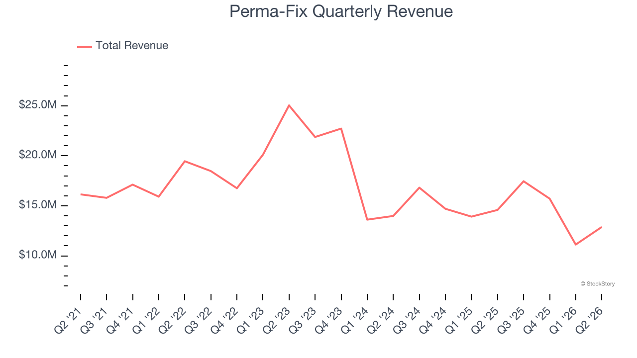 Perma-Fix Quarterly Revenue