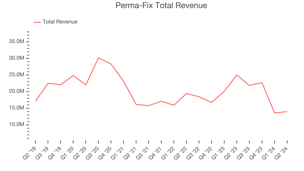 Perma-Fix Total Revenue
