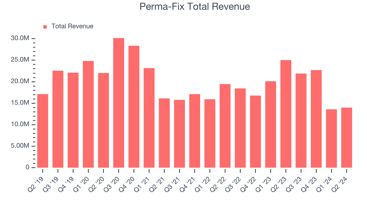 Perma-Fix Total Revenue