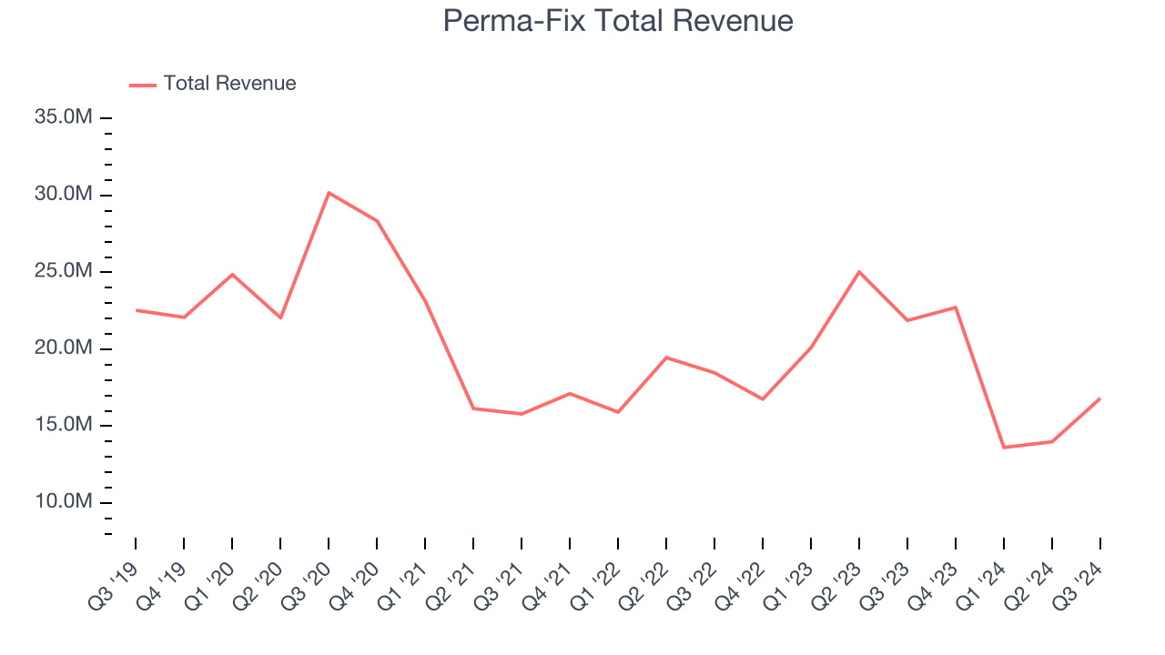 Perma-Fix Total Revenue