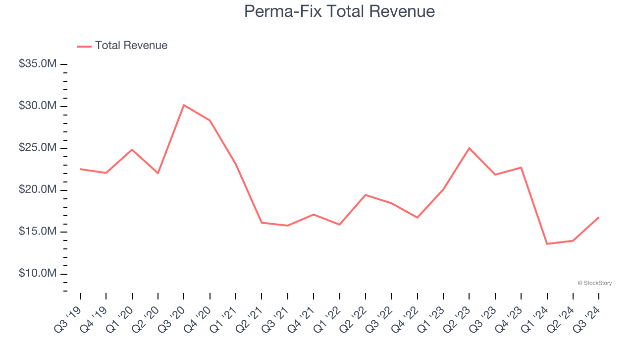 Perma-Fix Total Revenue