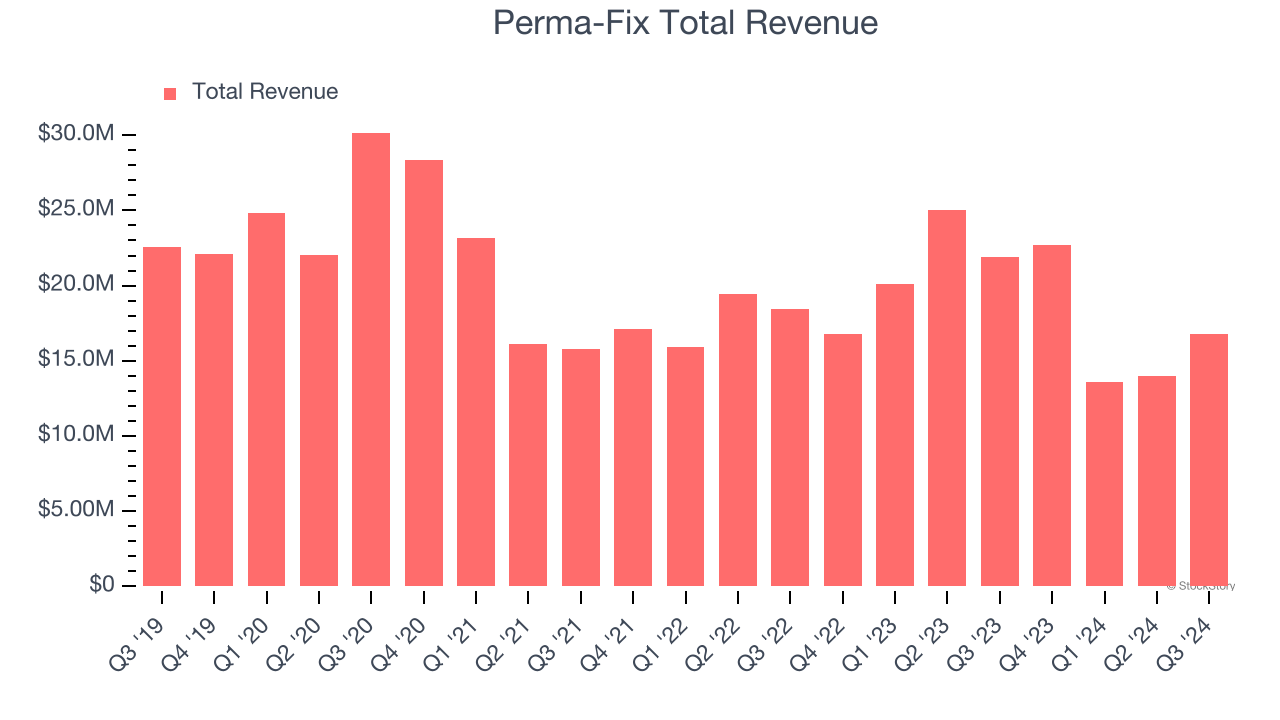 Perma-Fix Total Revenue