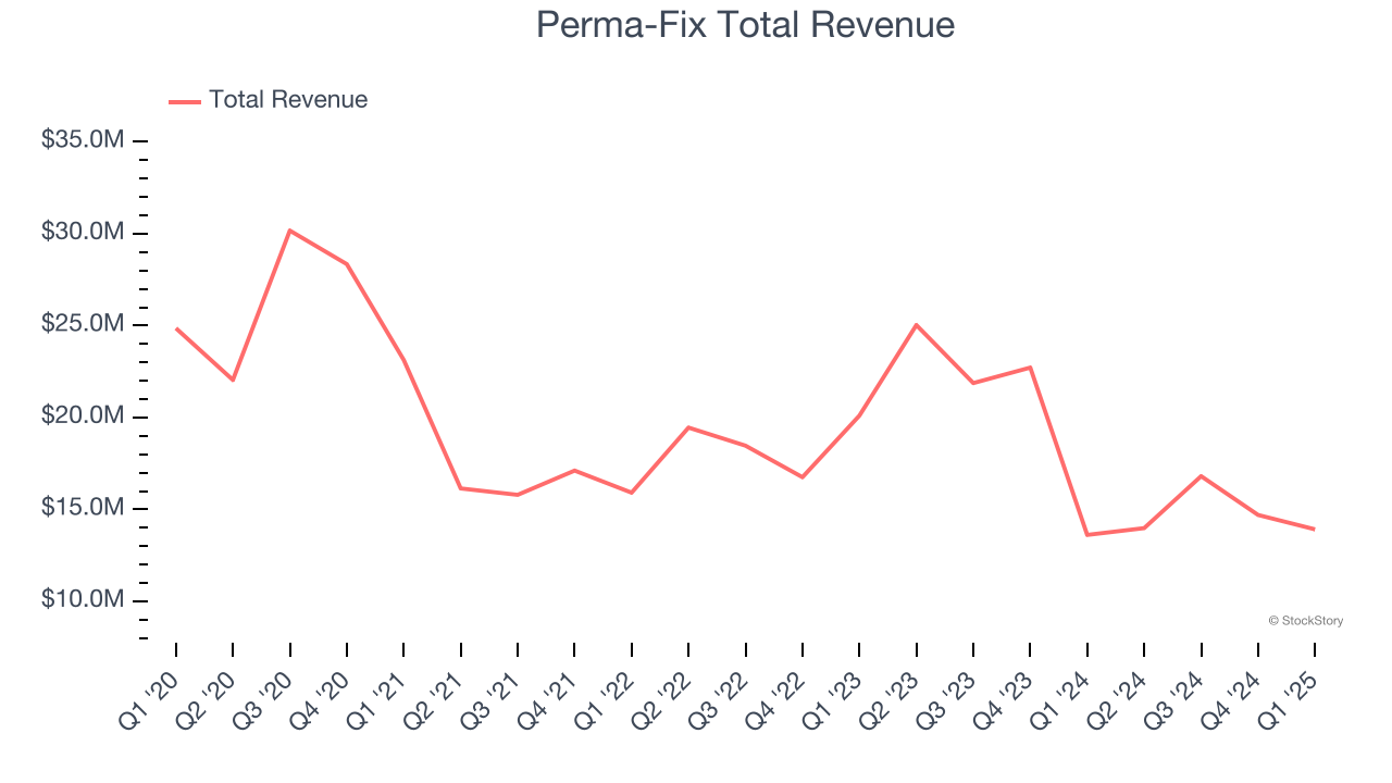 Perma-Fix Total Revenue