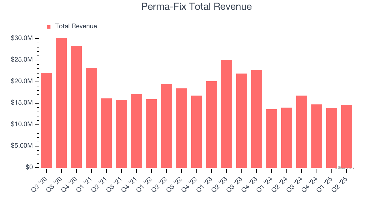 Perma-Fix Total Revenue
