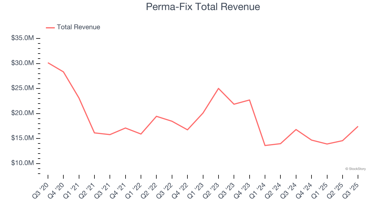 Perma-Fix Total Revenue