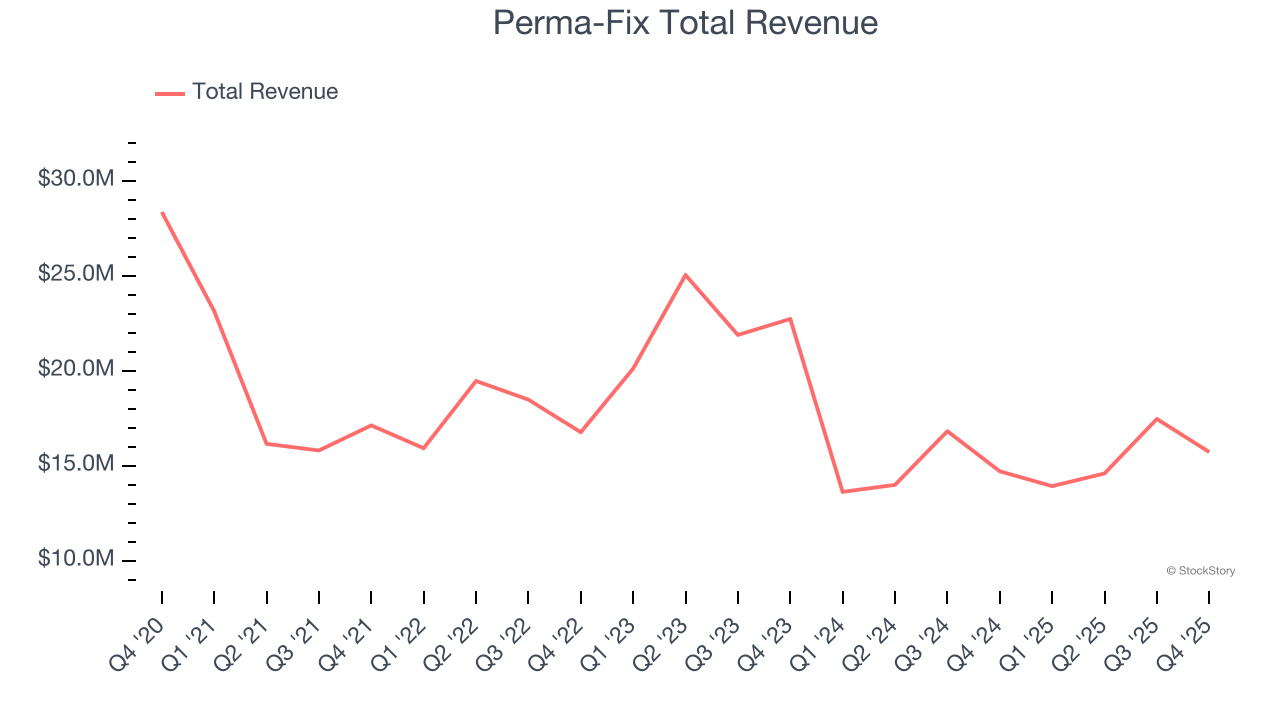 Perma-Fix Total Revenue