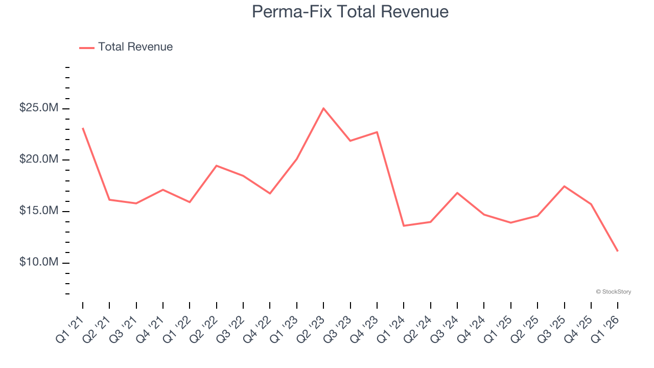 Perma-Fix Total Revenue