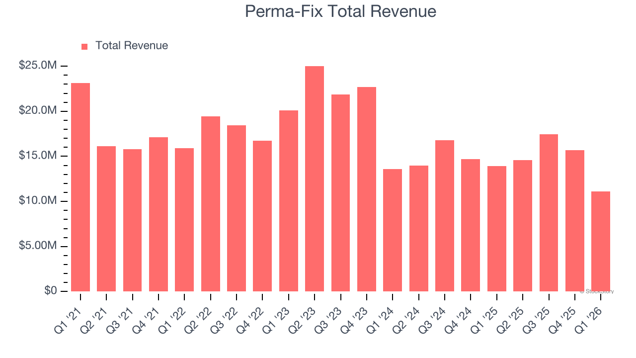 Perma-Fix Total Revenue