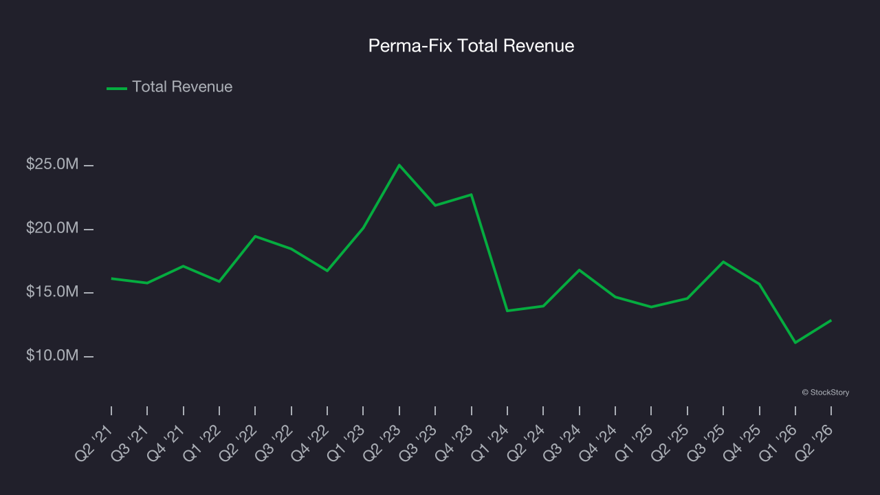 Perma-Fix Total Revenue