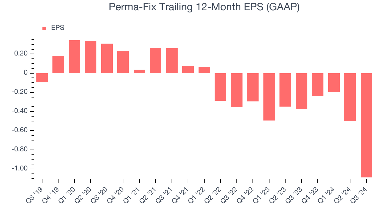 Perma-Fix Trailing 12-Month EPS (GAAP)