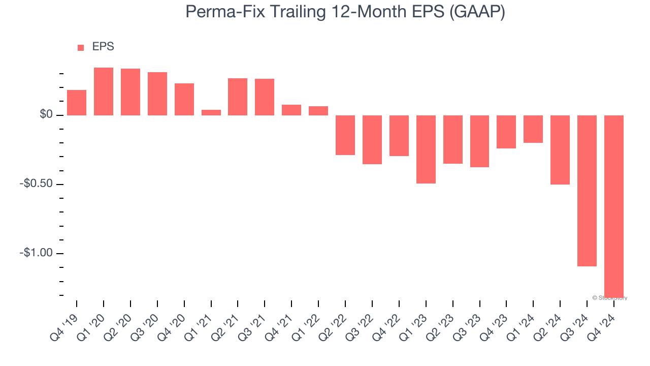 Perma-Fix Trailing 12-Month EPS (GAAP)