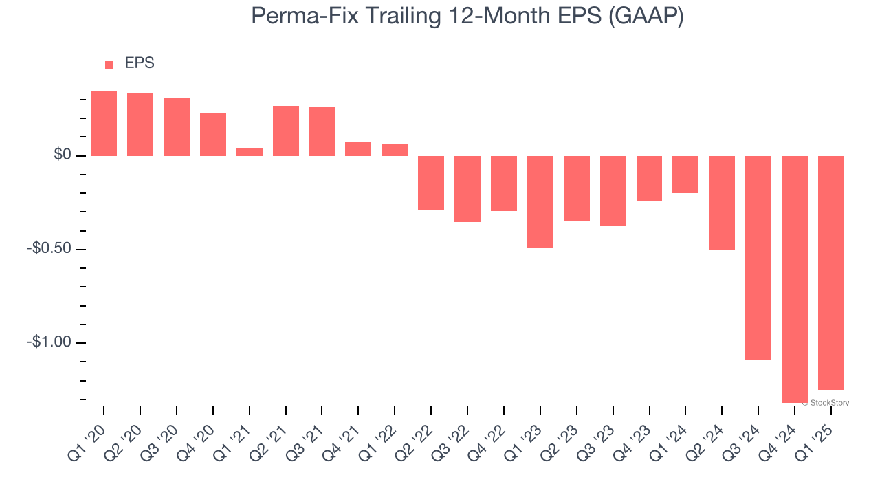 Perma-Fix Trailing 12-Month EPS (GAAP)