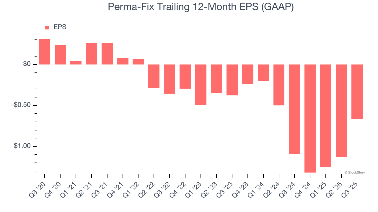 Perma-Fix Trailing 12-Month EPS (GAAP)