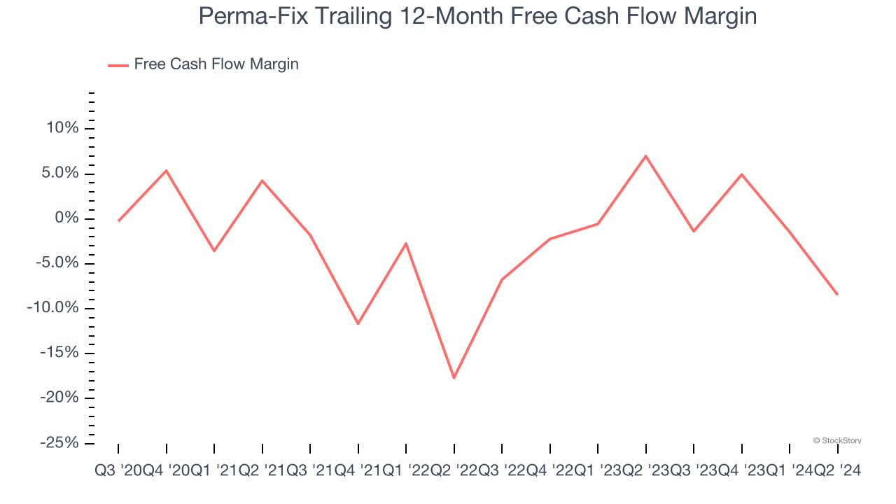 Perma-Fix Trailing 12-Month Free Cash Flow Margin