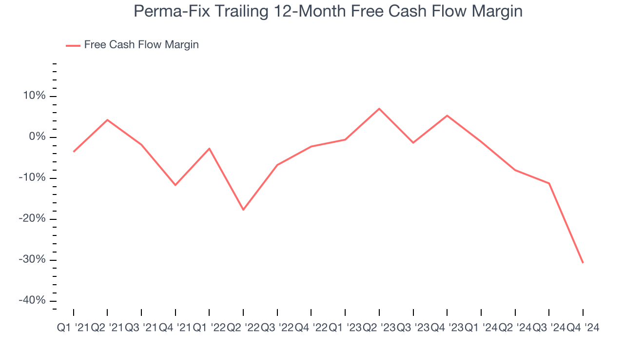 Perma-Fix Trailing 12-Month Free Cash Flow Margin