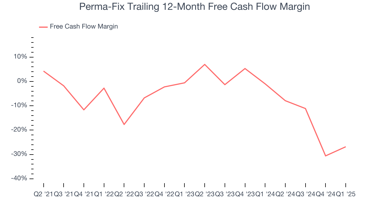Perma-Fix Trailing 12-Month Free Cash Flow Margin