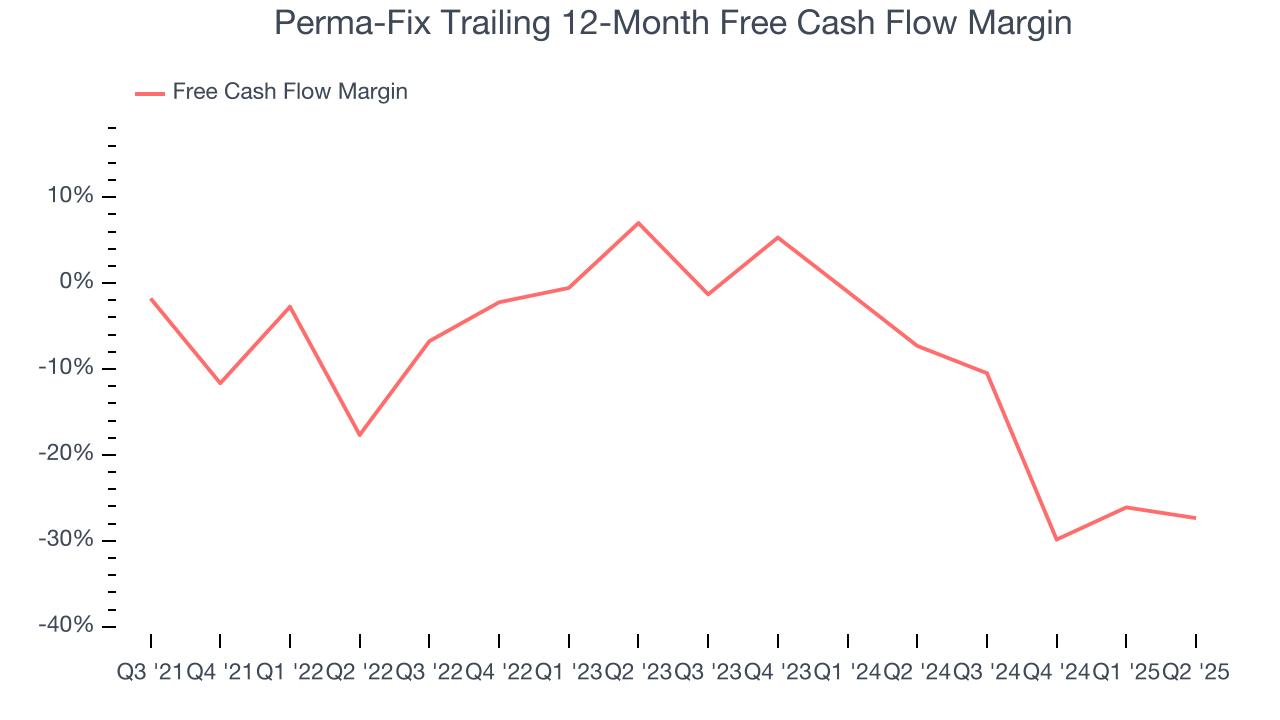Perma-Fix Trailing 12-Month Free Cash Flow Margin