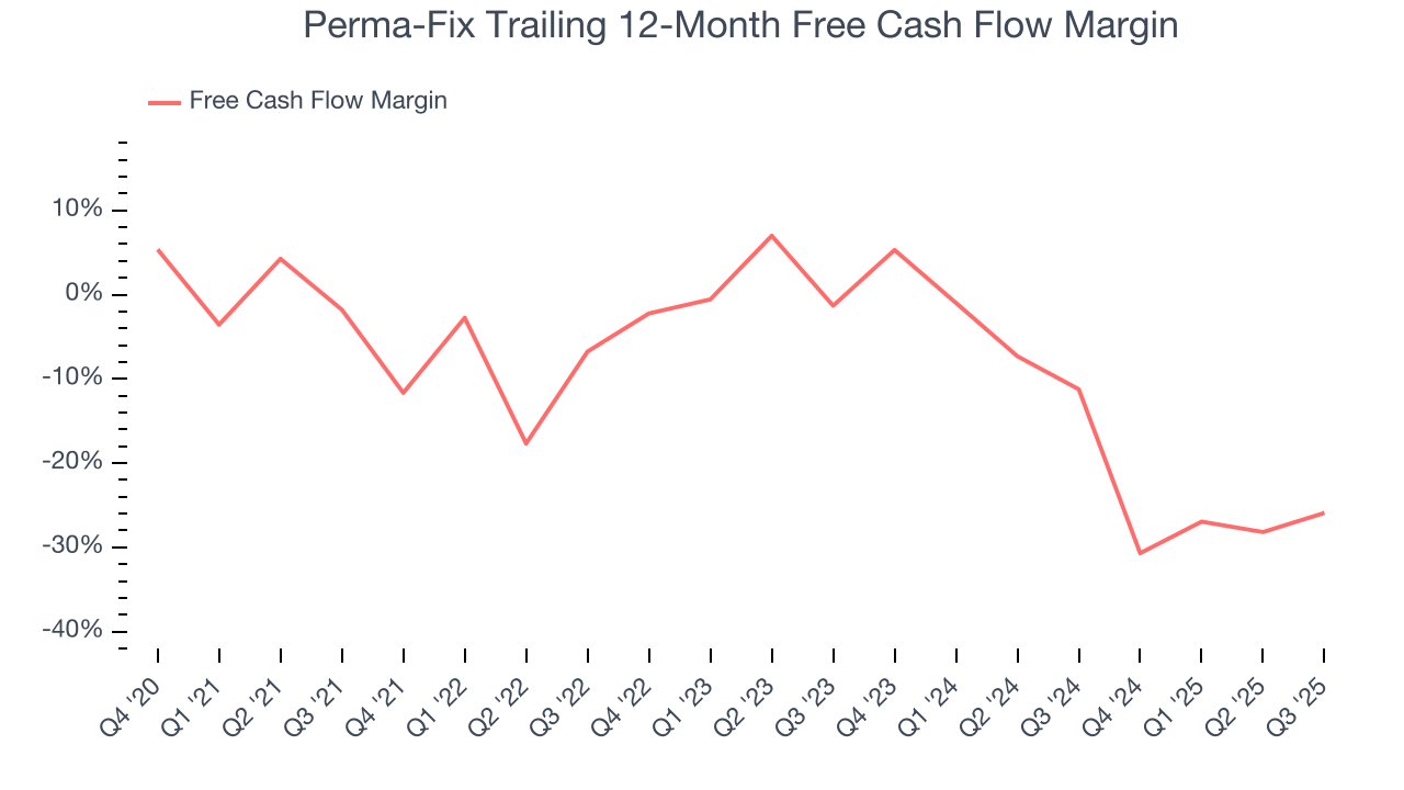 Perma-Fix Trailing 12-Month Free Cash Flow Margin
