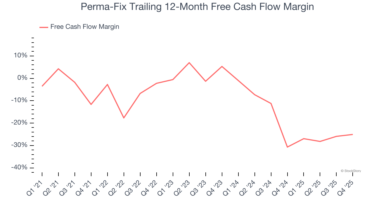 Perma-Fix Trailing 12-Month Free Cash Flow Margin