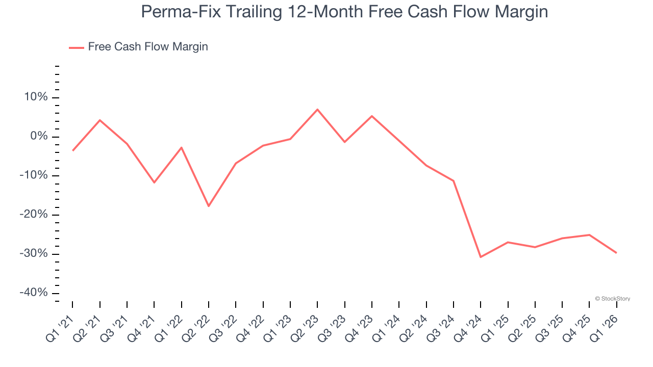 Perma-Fix Trailing 12-Month Free Cash Flow Margin