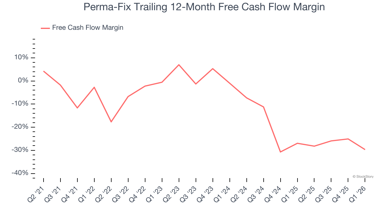 Perma-Fix Trailing 12-Month Free Cash Flow Margin