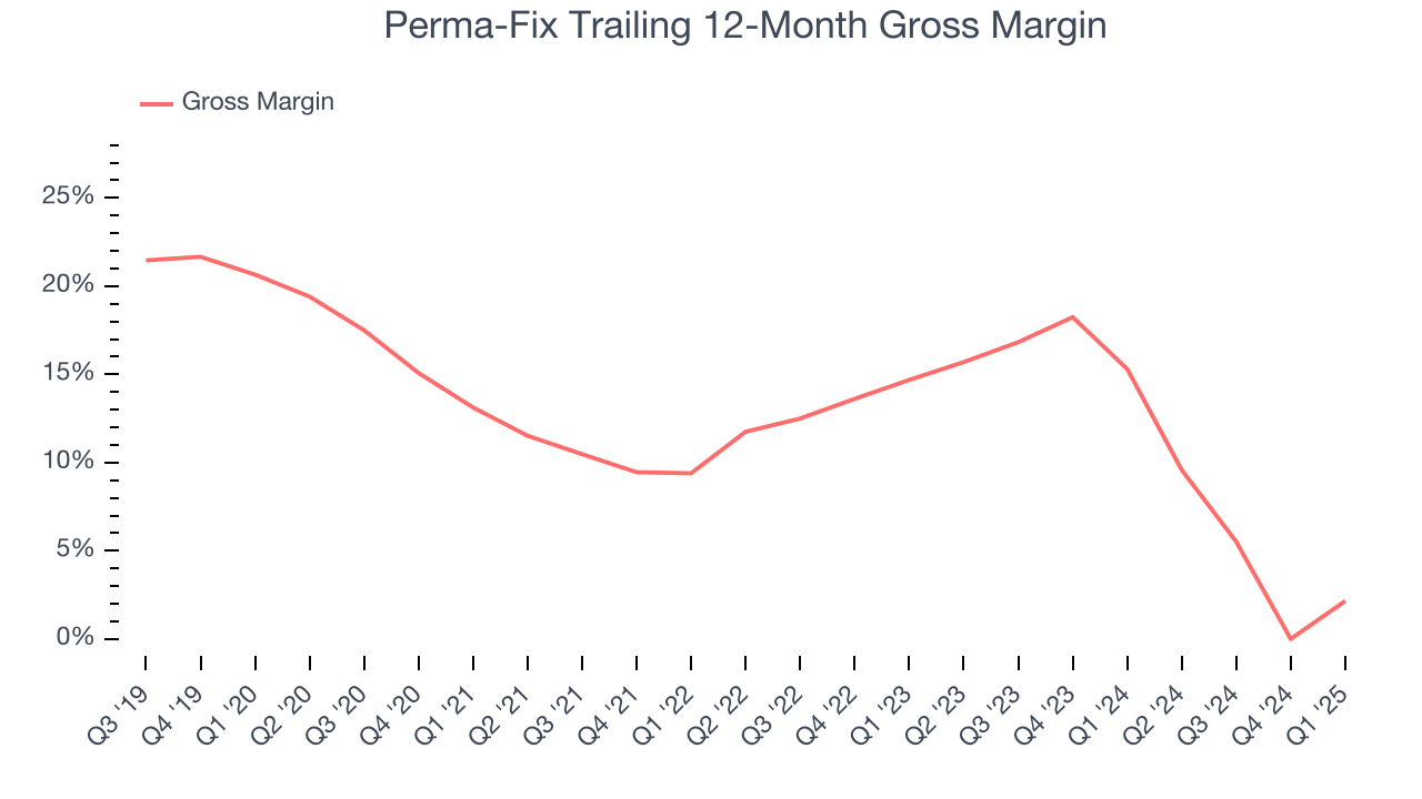 Perma-Fix Trailing 12-Month Gross Margin