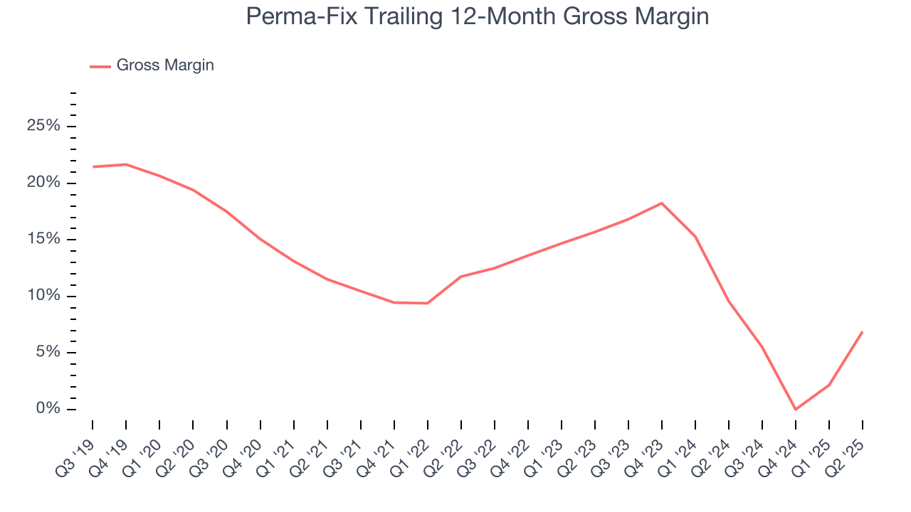 Perma-Fix Trailing 12-Month Gross Margin