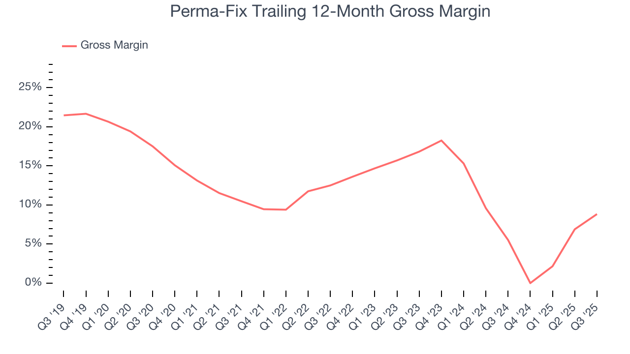 Perma-Fix Trailing 12-Month Gross Margin