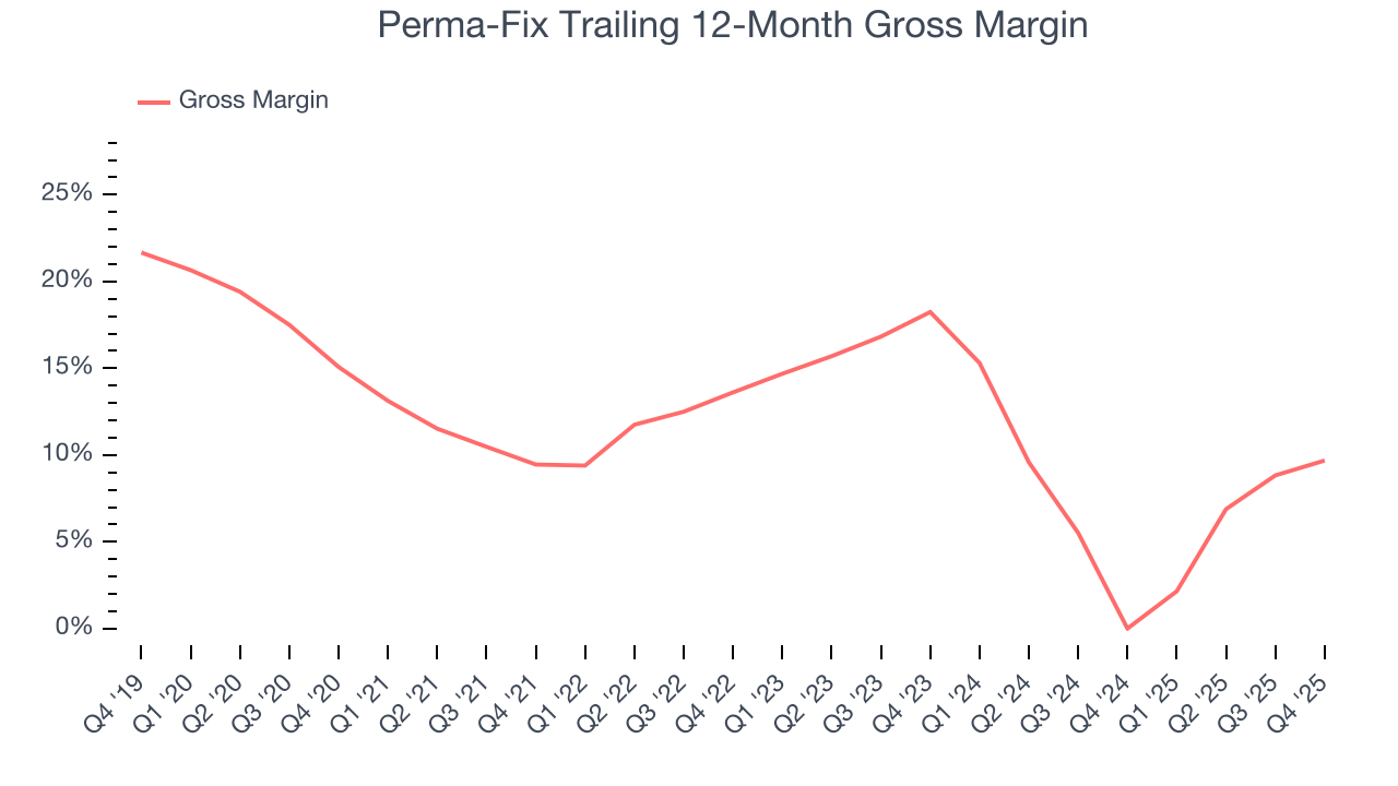 Perma-Fix Trailing 12-Month Gross Margin