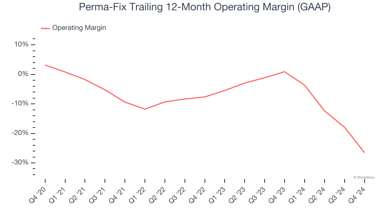 Perma-Fix Trailing 12-Month Operating Margin (GAAP)