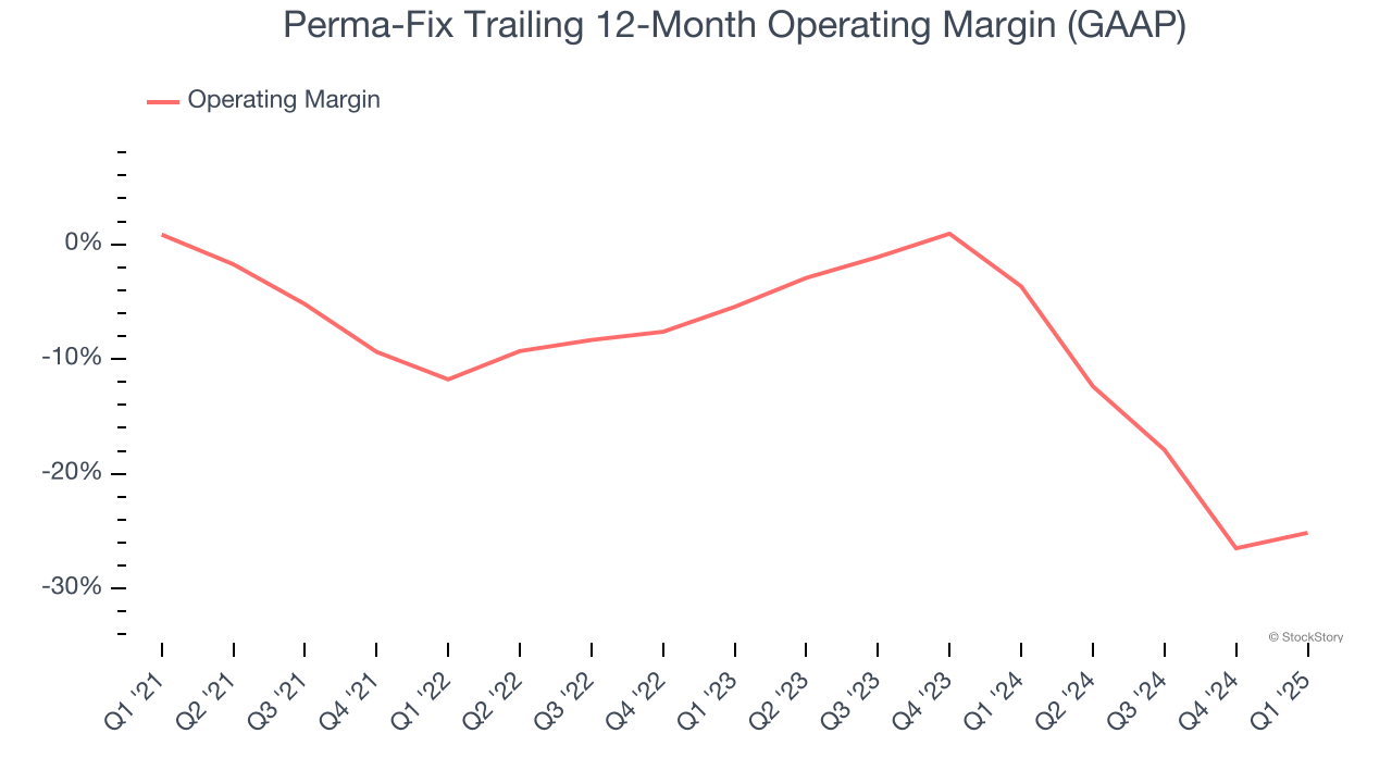 Perma-Fix Trailing 12-Month Operating Margin (GAAP)