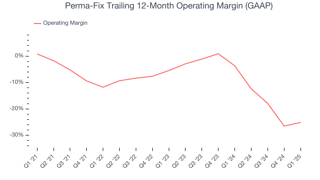 Perma-Fix Trailing 12-Month Operating Margin (GAAP)