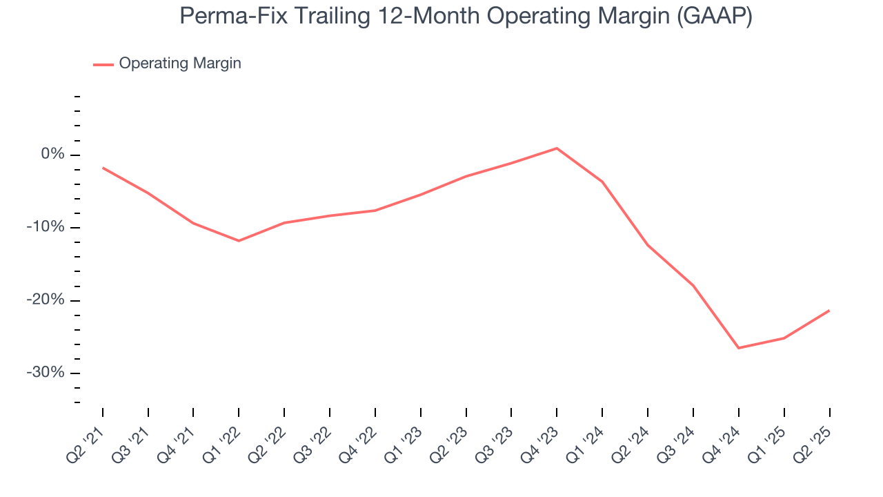 Perma-Fix Trailing 12-Month Operating Margin (GAAP)