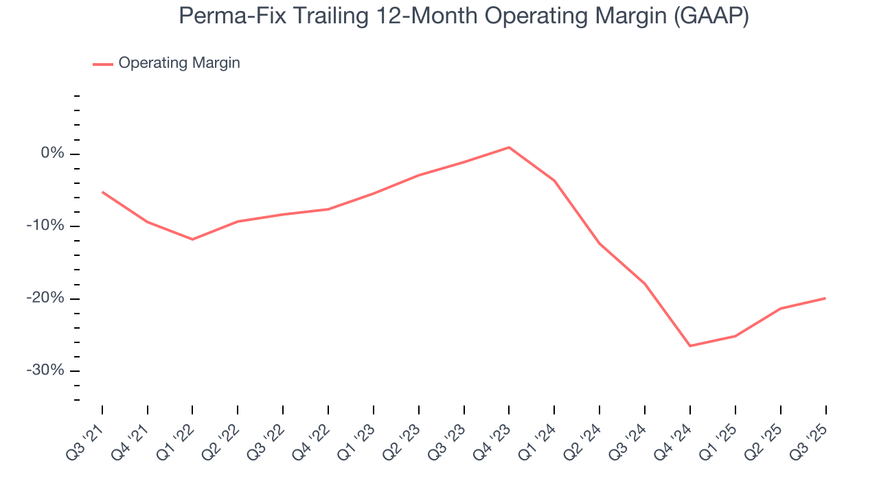 Perma-Fix Trailing 12-Month Operating Margin (GAAP)