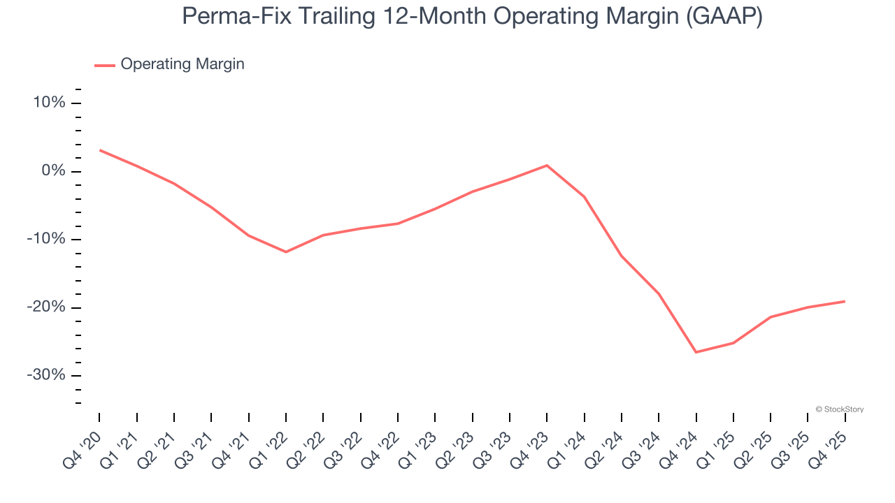 Perma-Fix Trailing 12-Month Operating Margin (GAAP)